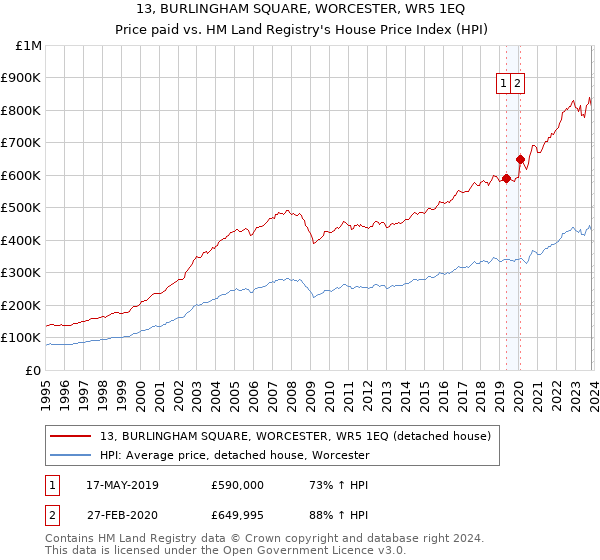 13, BURLINGHAM SQUARE, WORCESTER, WR5 1EQ: Price paid vs HM Land Registry's House Price Index