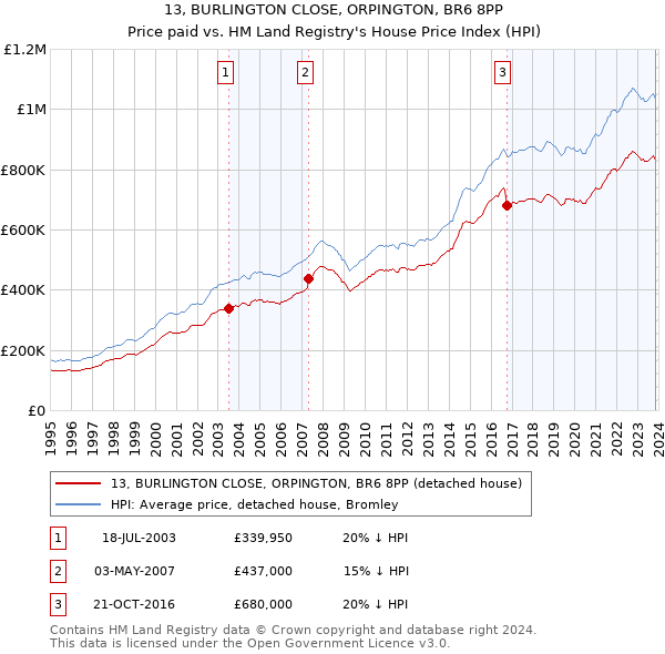 13, BURLINGTON CLOSE, ORPINGTON, BR6 8PP: Price paid vs HM Land Registry's House Price Index