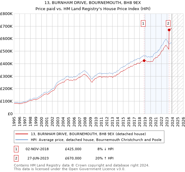 13, BURNHAM DRIVE, BOURNEMOUTH, BH8 9EX: Price paid vs HM Land Registry's House Price Index