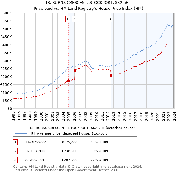 13, BURNS CRESCENT, STOCKPORT, SK2 5HT: Price paid vs HM Land Registry's House Price Index