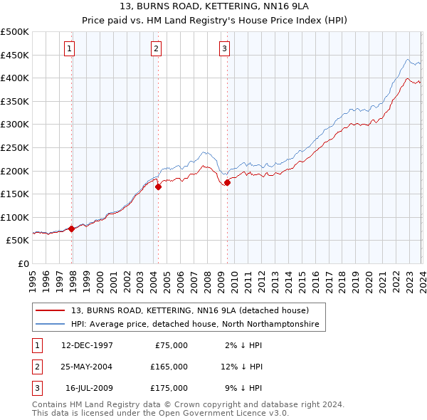 13, BURNS ROAD, KETTERING, NN16 9LA: Price paid vs HM Land Registry's House Price Index