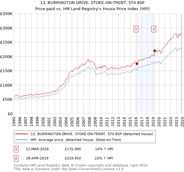 13, BURRINGTON DRIVE, STOKE-ON-TRENT, ST4 8SP: Price paid vs HM Land Registry's House Price Index