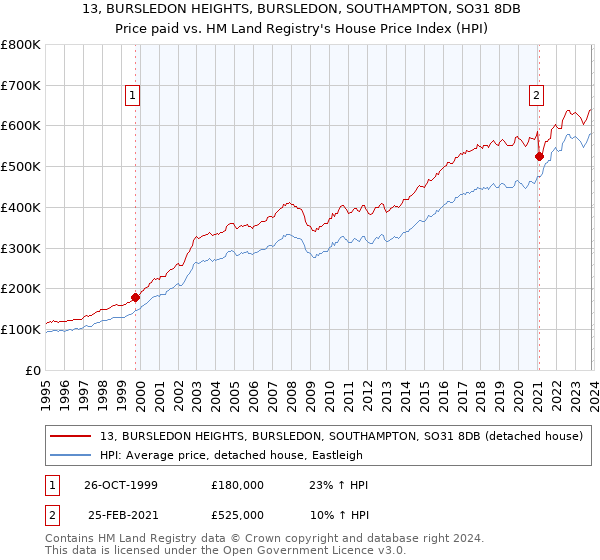 13, BURSLEDON HEIGHTS, BURSLEDON, SOUTHAMPTON, SO31 8DB: Price paid vs HM Land Registry's House Price Index