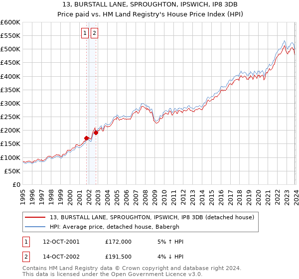 13, BURSTALL LANE, SPROUGHTON, IPSWICH, IP8 3DB: Price paid vs HM Land Registry's House Price Index