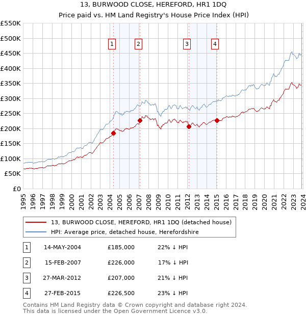 13, BURWOOD CLOSE, HEREFORD, HR1 1DQ: Price paid vs HM Land Registry's House Price Index