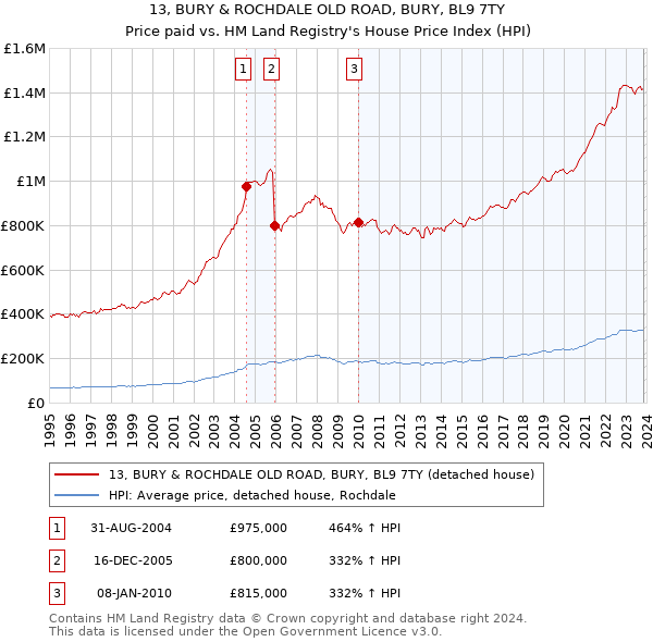 13, BURY & ROCHDALE OLD ROAD, BURY, BL9 7TY: Price paid vs HM Land Registry's House Price Index