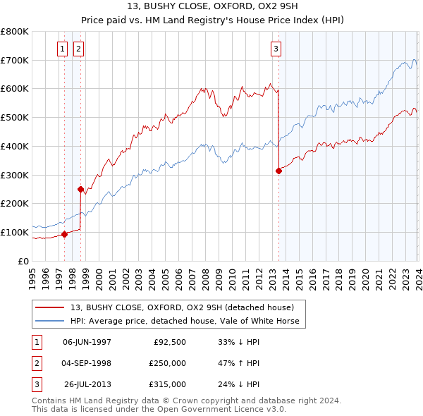 13, BUSHY CLOSE, OXFORD, OX2 9SH: Price paid vs HM Land Registry's House Price Index