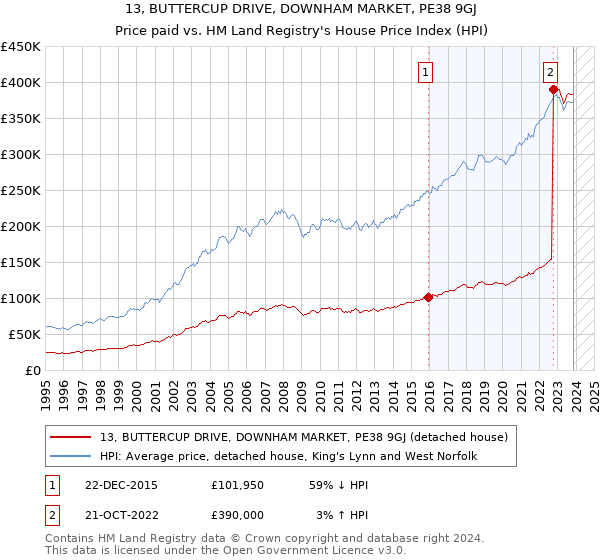 13, BUTTERCUP DRIVE, DOWNHAM MARKET, PE38 9GJ: Price paid vs HM Land Registry's House Price Index