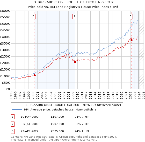 13, BUZZARD CLOSE, ROGIET, CALDICOT, NP26 3UY: Price paid vs HM Land Registry's House Price Index