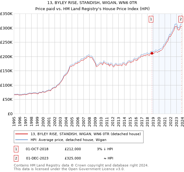 13, BYLEY RISE, STANDISH, WIGAN, WN6 0TR: Price paid vs HM Land Registry's House Price Index
