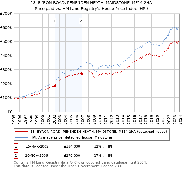 13, BYRON ROAD, PENENDEN HEATH, MAIDSTONE, ME14 2HA: Price paid vs HM Land Registry's House Price Index