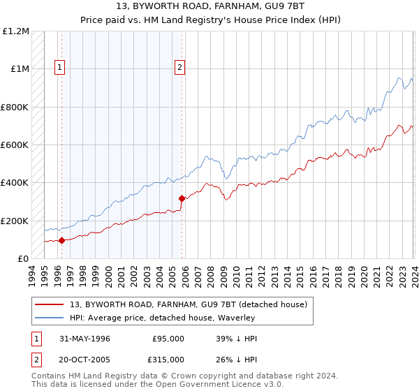 13, BYWORTH ROAD, FARNHAM, GU9 7BT: Price paid vs HM Land Registry's House Price Index