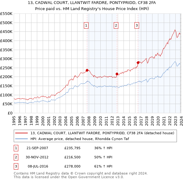 13, CADWAL COURT, LLANTWIT FARDRE, PONTYPRIDD, CF38 2FA: Price paid vs HM Land Registry's House Price Index