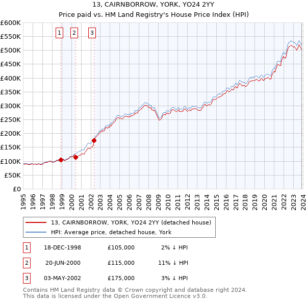 13, CAIRNBORROW, YORK, YO24 2YY: Price paid vs HM Land Registry's House Price Index