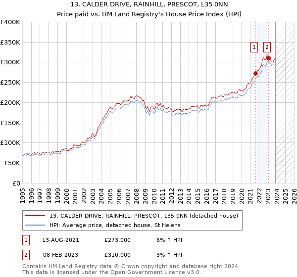 13, CALDER DRIVE, RAINHILL, PRESCOT, L35 0NN: Price paid vs HM Land Registry's House Price Index