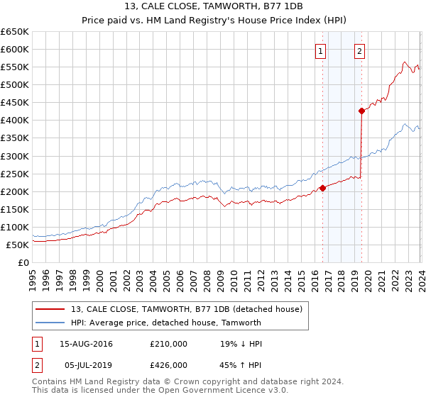 13, CALE CLOSE, TAMWORTH, B77 1DB: Price paid vs HM Land Registry's House Price Index