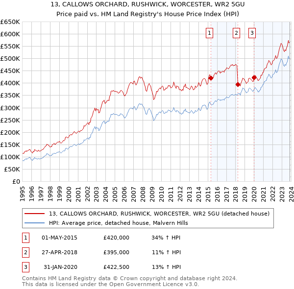 13, CALLOWS ORCHARD, RUSHWICK, WORCESTER, WR2 5GU: Price paid vs HM Land Registry's House Price Index