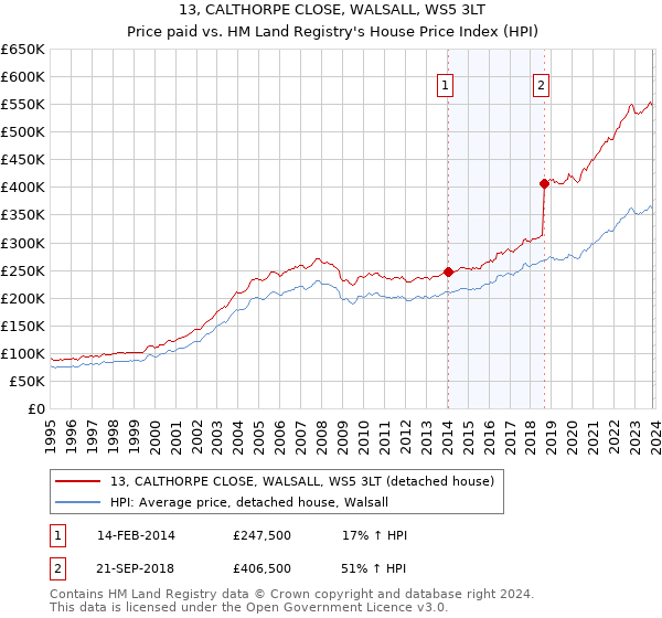 13, CALTHORPE CLOSE, WALSALL, WS5 3LT: Price paid vs HM Land Registry's House Price Index