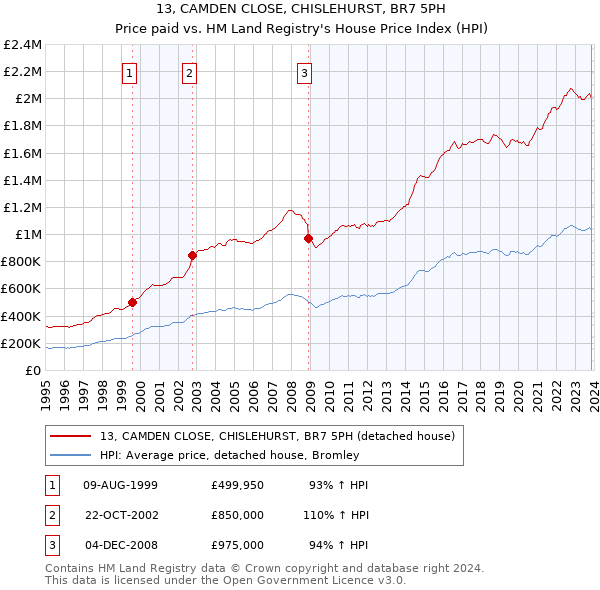 13, CAMDEN CLOSE, CHISLEHURST, BR7 5PH: Price paid vs HM Land Registry's House Price Index