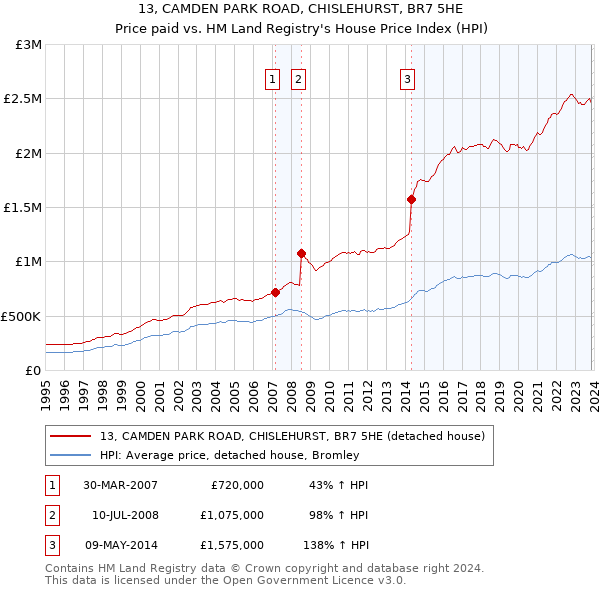 13, CAMDEN PARK ROAD, CHISLEHURST, BR7 5HE: Price paid vs HM Land Registry's House Price Index