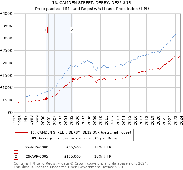 13, CAMDEN STREET, DERBY, DE22 3NR: Price paid vs HM Land Registry's House Price Index