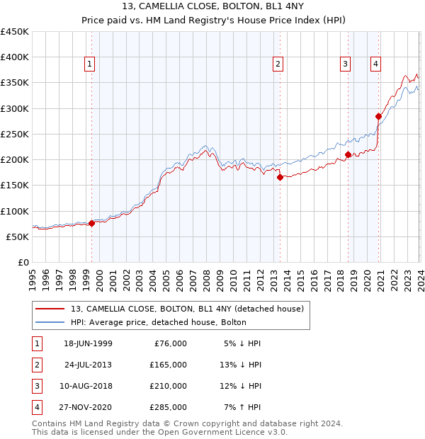 13, CAMELLIA CLOSE, BOLTON, BL1 4NY: Price paid vs HM Land Registry's House Price Index