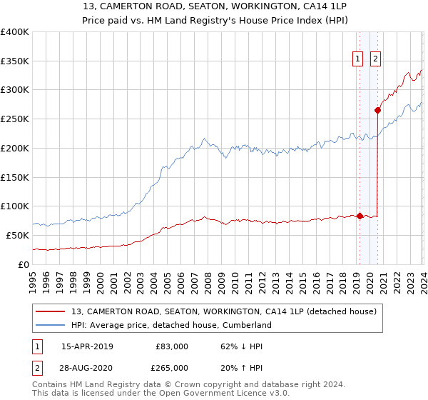 13, CAMERTON ROAD, SEATON, WORKINGTON, CA14 1LP: Price paid vs HM Land Registry's House Price Index