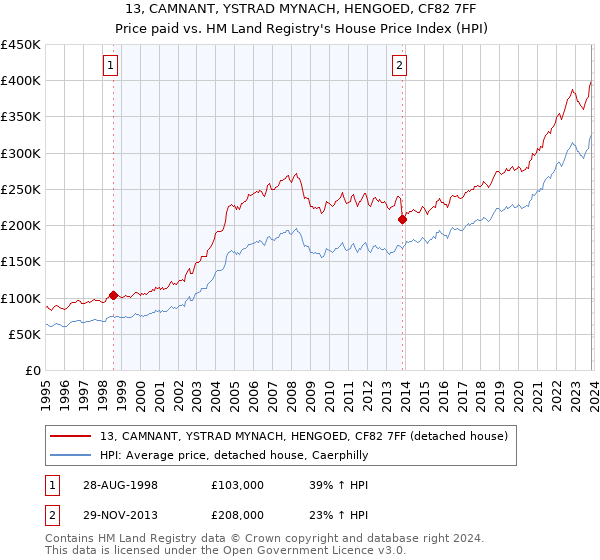 13, CAMNANT, YSTRAD MYNACH, HENGOED, CF82 7FF: Price paid vs HM Land Registry's House Price Index