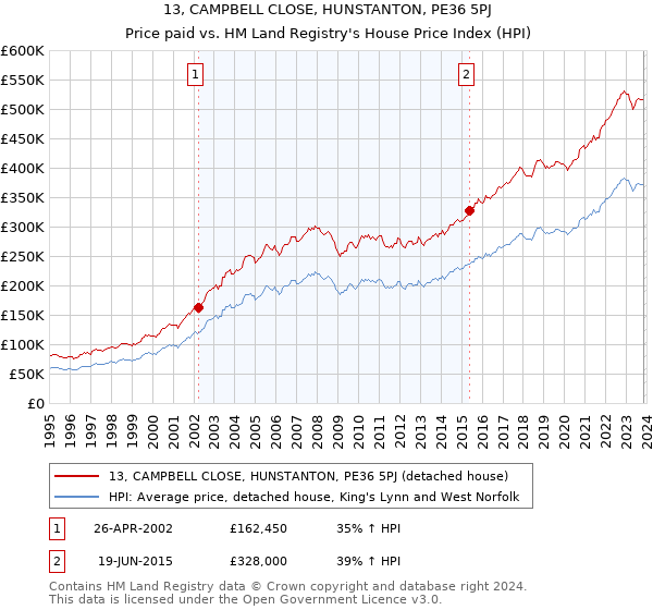 13, CAMPBELL CLOSE, HUNSTANTON, PE36 5PJ: Price paid vs HM Land Registry's House Price Index