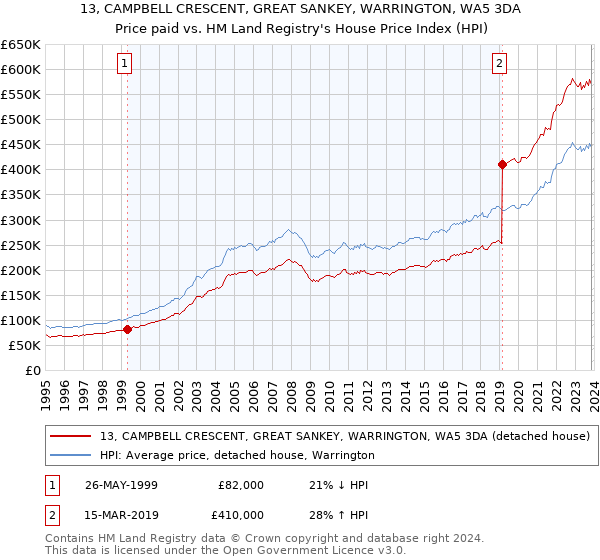 13, CAMPBELL CRESCENT, GREAT SANKEY, WARRINGTON, WA5 3DA: Price paid vs HM Land Registry's House Price Index