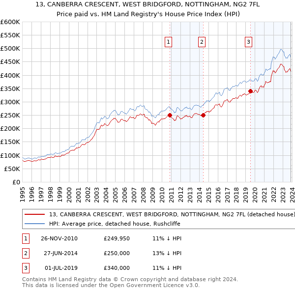 13, CANBERRA CRESCENT, WEST BRIDGFORD, NOTTINGHAM, NG2 7FL: Price paid vs HM Land Registry's House Price Index