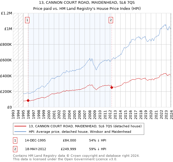 13, CANNON COURT ROAD, MAIDENHEAD, SL6 7QS: Price paid vs HM Land Registry's House Price Index