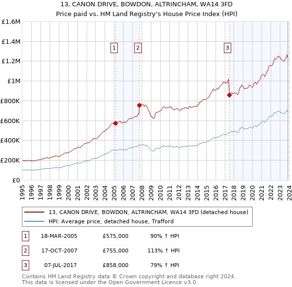 13, CANON DRIVE, BOWDON, ALTRINCHAM, WA14 3FD: Price paid vs HM Land Registry's House Price Index