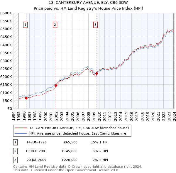 13, CANTERBURY AVENUE, ELY, CB6 3DW: Price paid vs HM Land Registry's House Price Index