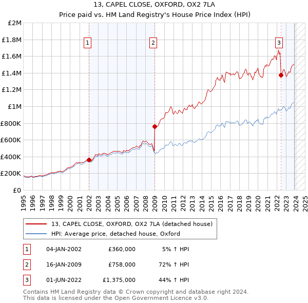 13, CAPEL CLOSE, OXFORD, OX2 7LA: Price paid vs HM Land Registry's House Price Index