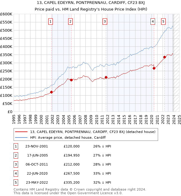 13, CAPEL EDEYRN, PONTPRENNAU, CARDIFF, CF23 8XJ: Price paid vs HM Land Registry's House Price Index