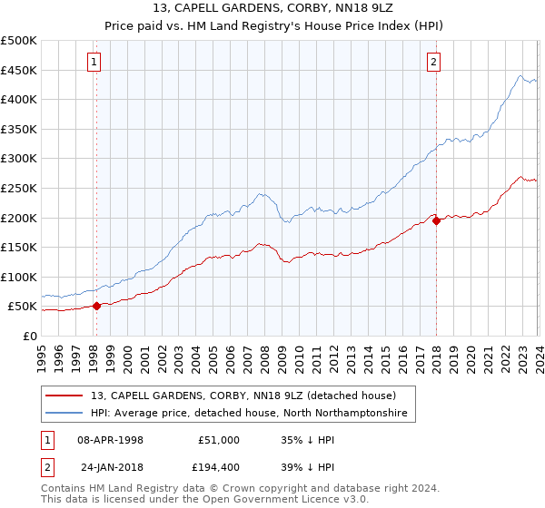 13, CAPELL GARDENS, CORBY, NN18 9LZ: Price paid vs HM Land Registry's House Price Index