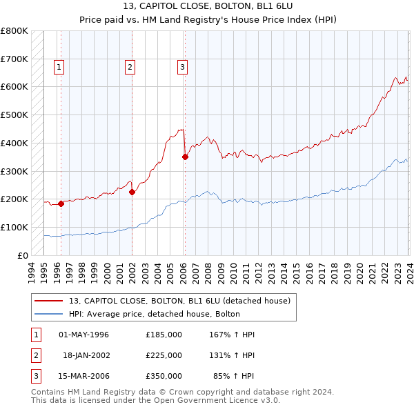 13, CAPITOL CLOSE, BOLTON, BL1 6LU: Price paid vs HM Land Registry's House Price Index
