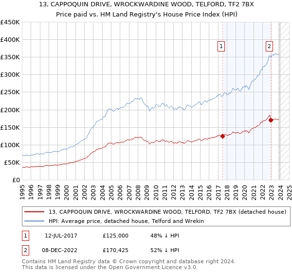 13, CAPPOQUIN DRIVE, WROCKWARDINE WOOD, TELFORD, TF2 7BX: Price paid vs HM Land Registry's House Price Index