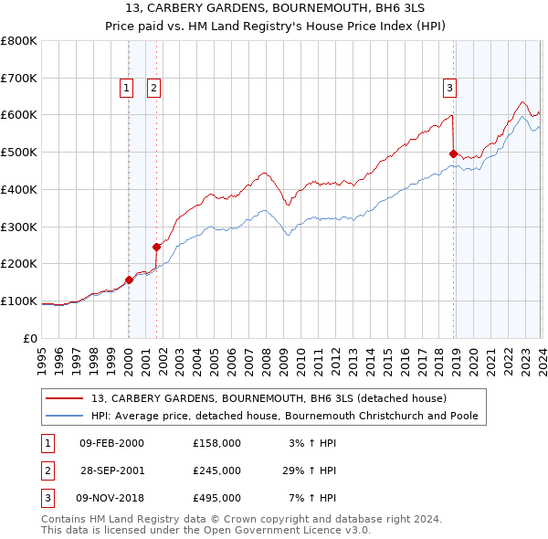 13, CARBERY GARDENS, BOURNEMOUTH, BH6 3LS: Price paid vs HM Land Registry's House Price Index