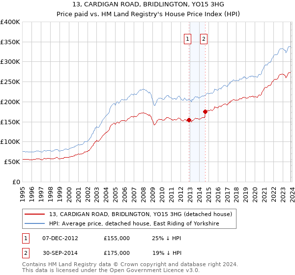 13, CARDIGAN ROAD, BRIDLINGTON, YO15 3HG: Price paid vs HM Land Registry's House Price Index