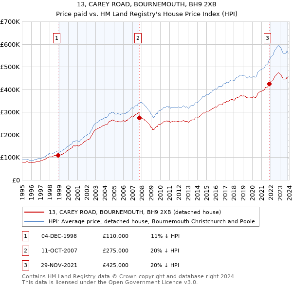 13, CAREY ROAD, BOURNEMOUTH, BH9 2XB: Price paid vs HM Land Registry's House Price Index