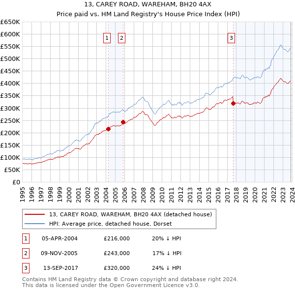 13, CAREY ROAD, WAREHAM, BH20 4AX: Price paid vs HM Land Registry's House Price Index