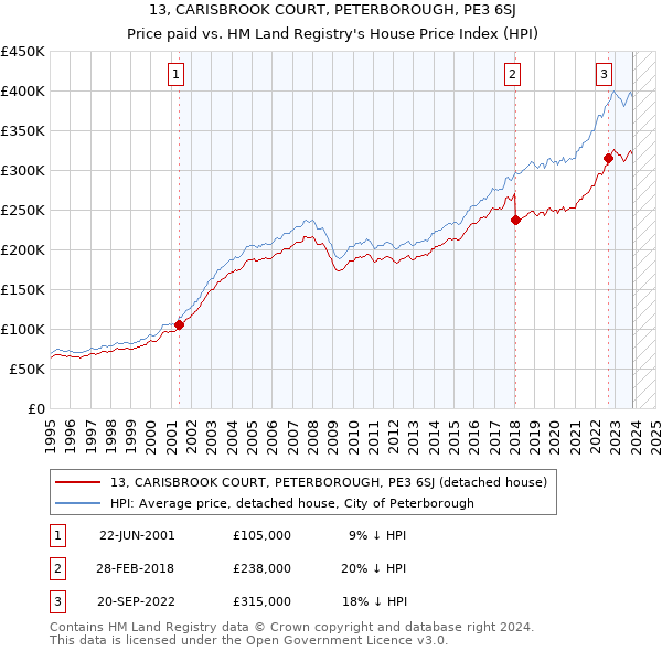 13, CARISBROOK COURT, PETERBOROUGH, PE3 6SJ: Price paid vs HM Land Registry's House Price Index