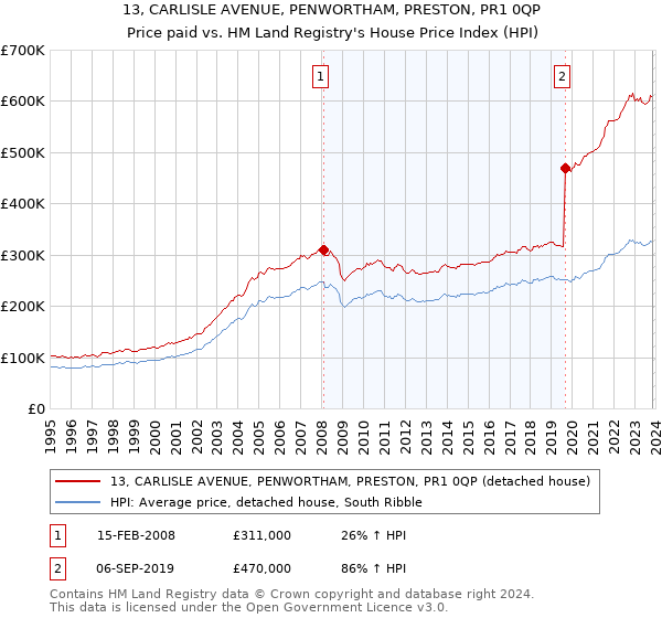 13, CARLISLE AVENUE, PENWORTHAM, PRESTON, PR1 0QP: Price paid vs HM Land Registry's House Price Index
