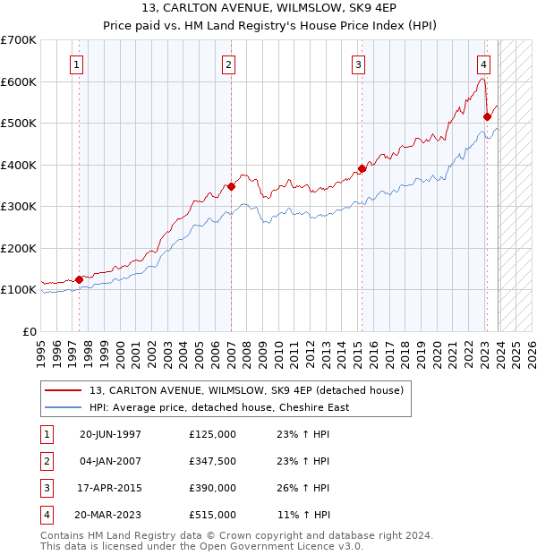 13, CARLTON AVENUE, WILMSLOW, SK9 4EP: Price paid vs HM Land Registry's House Price Index