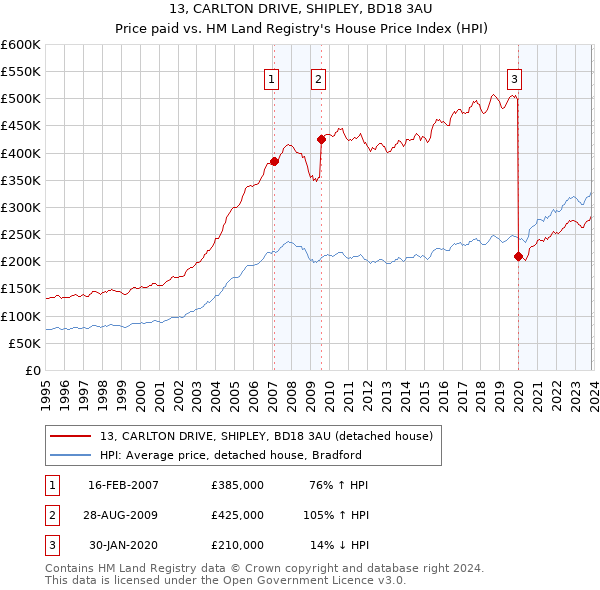 13, CARLTON DRIVE, SHIPLEY, BD18 3AU: Price paid vs HM Land Registry's House Price Index