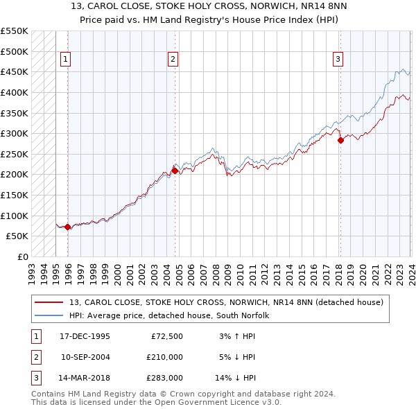 13, CAROL CLOSE, STOKE HOLY CROSS, NORWICH, NR14 8NN: Price paid vs HM Land Registry's House Price Index