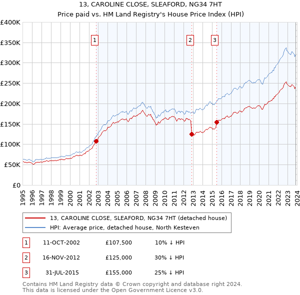 13, CAROLINE CLOSE, SLEAFORD, NG34 7HT: Price paid vs HM Land Registry's House Price Index