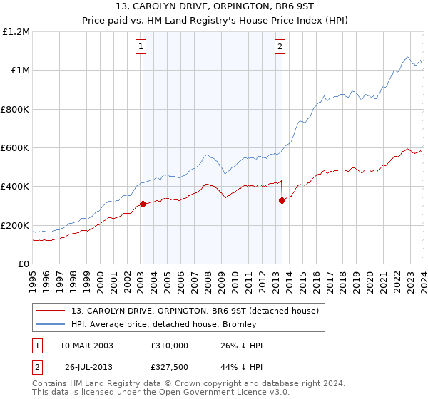 13, CAROLYN DRIVE, ORPINGTON, BR6 9ST: Price paid vs HM Land Registry's House Price Index